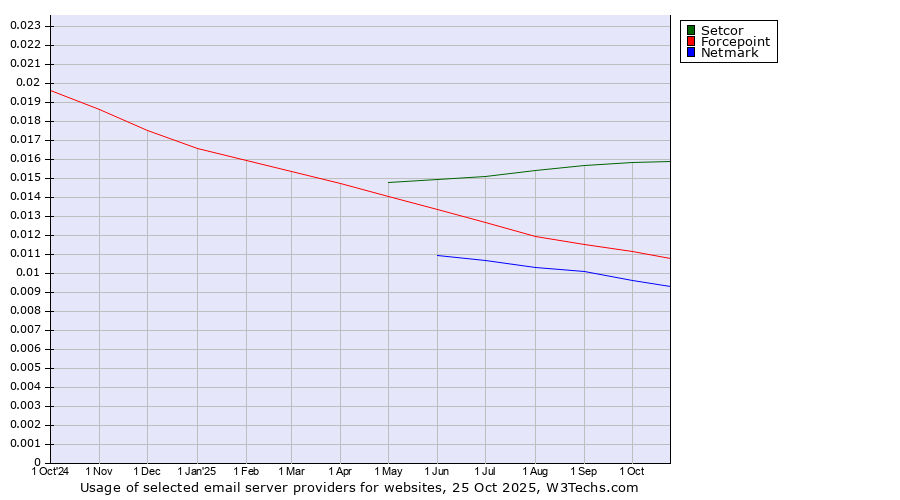 Historical trends in the usage of Setcor vs. Forcepoint vs. Netmark