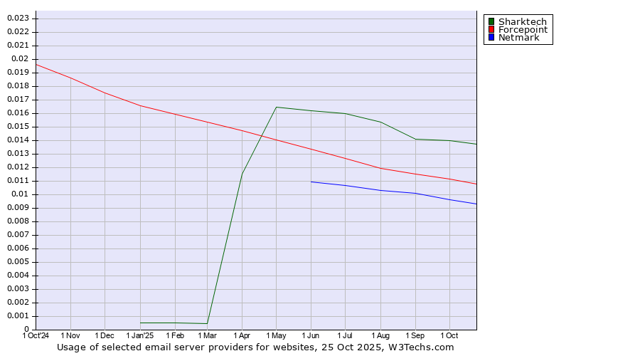 Historical trends in the usage of Sharktech vs. Forcepoint vs. Netmark