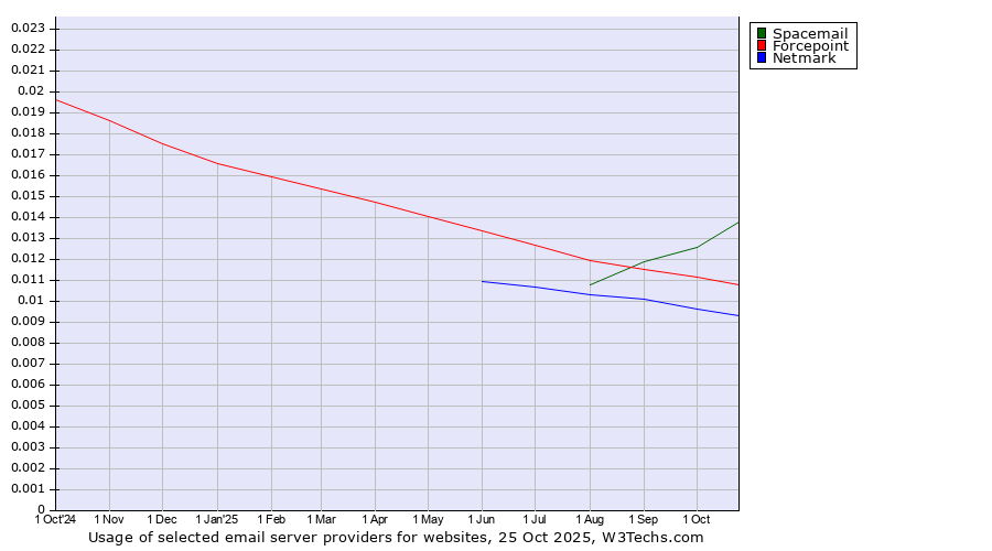 Historical trends in the usage of Spacemail vs. Forcepoint vs. Netmark