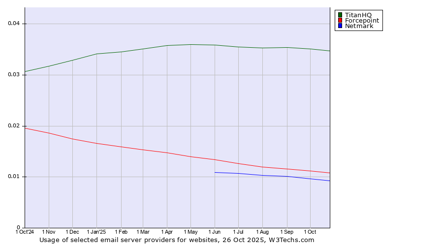 Historical trends in the usage of TitanHQ vs. Forcepoint vs. Netmark