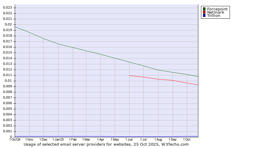 Historical trends in the usage of Forcepoint vs. Netmark vs. Trillion