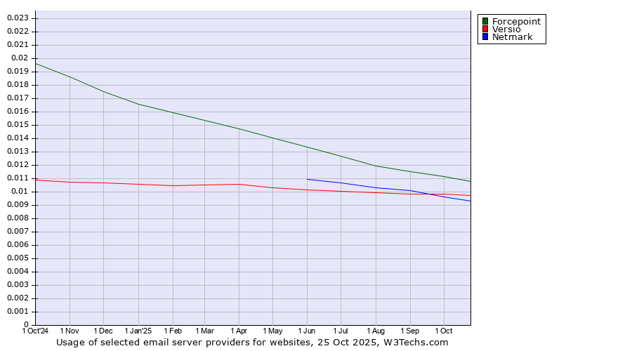 Historical trends in the usage of Forcepoint vs. Versio vs. Netmark