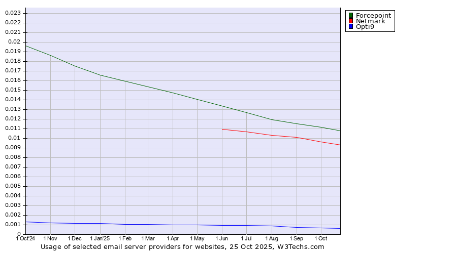 Historical trends in the usage of Forcepoint vs. Netmark vs. Opti9
