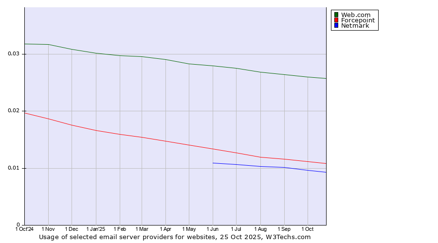 Historical trends in the usage of Web.com vs. Forcepoint vs. Netmark