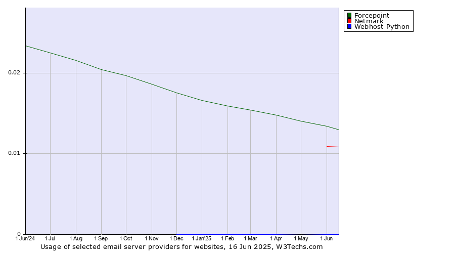 Historical trends in the usage of Forcepoint vs. Netmark vs. Webhost Python