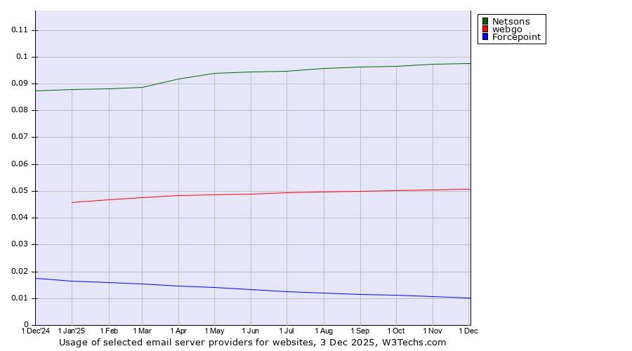 Historical trends in the usage of Netsons vs. webgo vs. Forcepoint