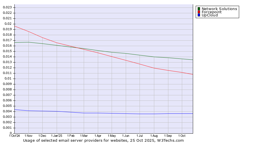 Historical trends in the usage of Network Solutions vs. Forcepoint vs. UpCloud
