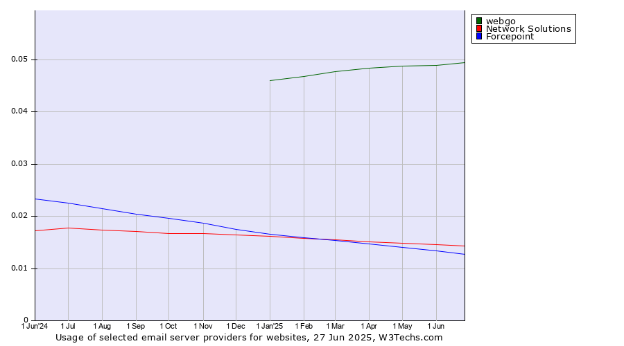 Historical trends in the usage of webgo vs. Network Solutions vs. Forcepoint