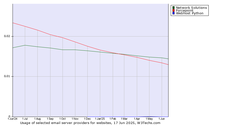 Historical trends in the usage of Network Solutions vs. Forcepoint vs. Webhost Python