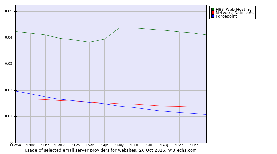 Historical trends in the usage of H88 Web Hosting vs. Network Solutions vs. Forcepoint