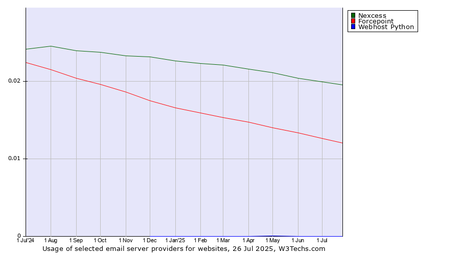 Historical trends in the usage of Nexcess vs. Forcepoint vs. Webhost Python