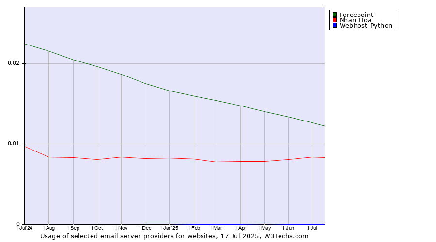 Historical trends in the usage of Forcepoint vs. Nhan Hoa vs. Webhost Python