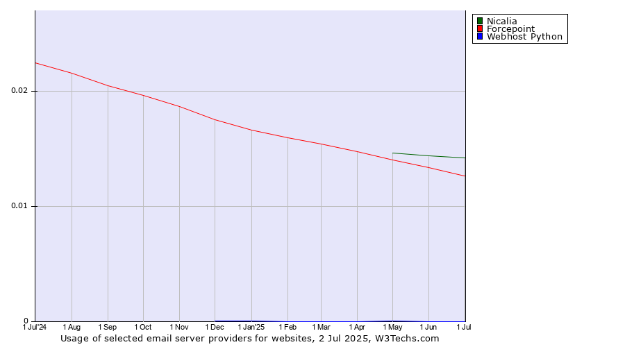 Historical trends in the usage of Nicalia vs. Forcepoint vs. Webhost Python