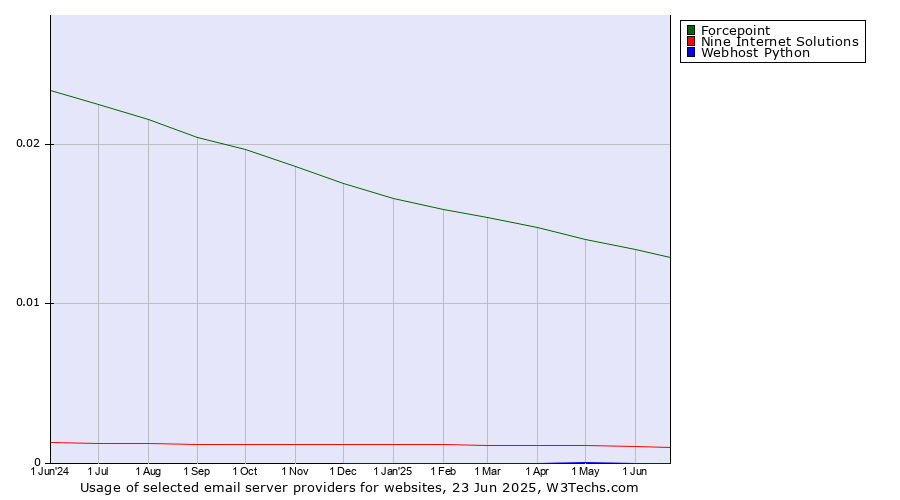 Historical trends in the usage of Forcepoint vs. Nine Internet Solutions vs. Webhost Python