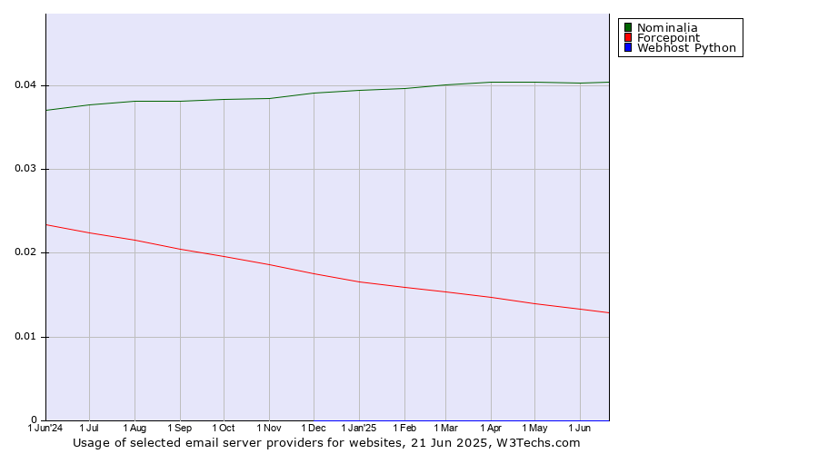 Historical trends in the usage of Nominalia vs. Forcepoint vs. Webhost Python