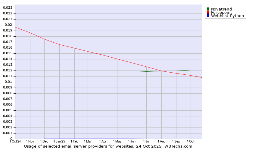 Historical trends in the usage of Novatrend vs. Forcepoint vs. Webhost Python