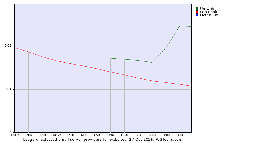 Historical trends in the usage of Uniweb vs. Forcepoint vs. Octenium