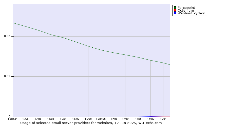 Historical trends in the usage of Forcepoint vs. Octenium vs. Webhost Python