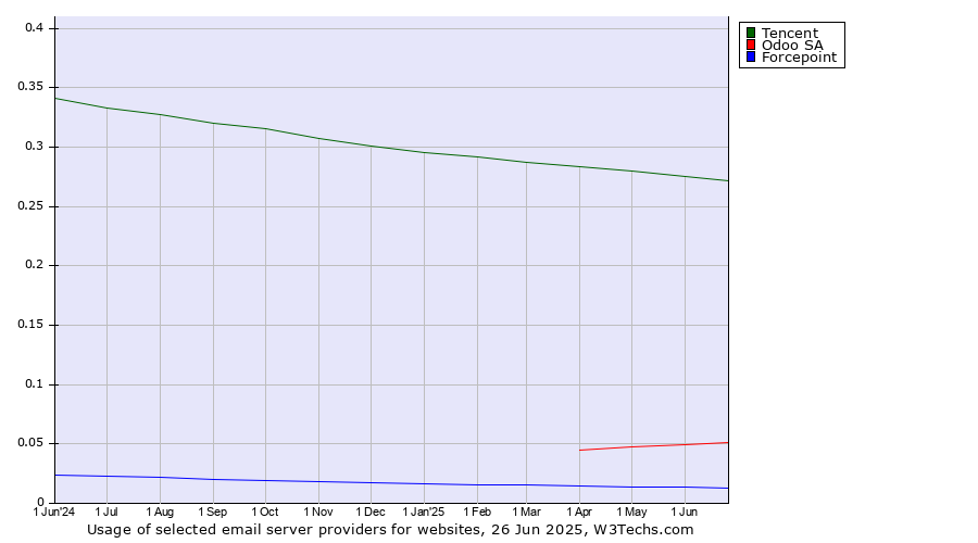 Historical trends in the usage of Tencent vs. Odoo SA vs. Forcepoint