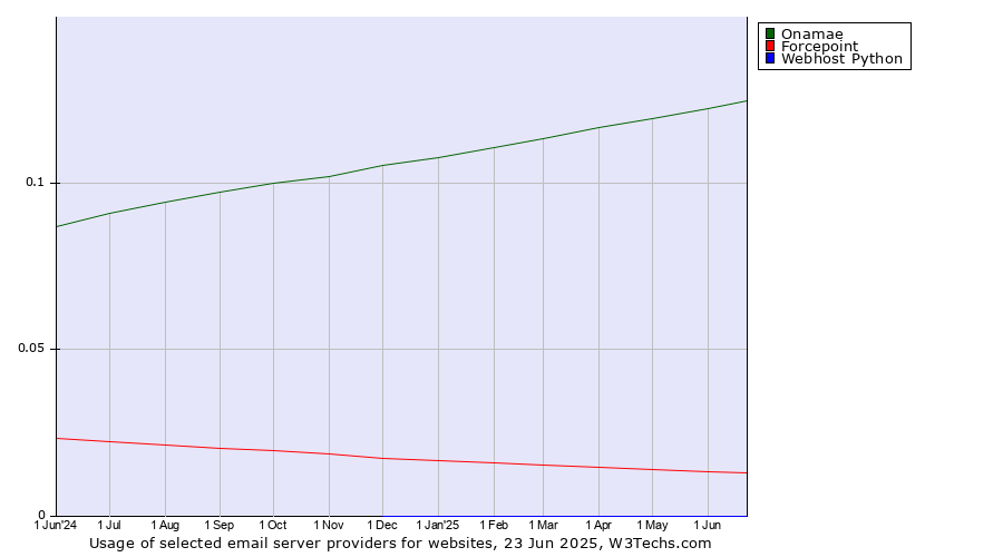 Historical trends in the usage of Onamae vs. Forcepoint vs. Webhost Python