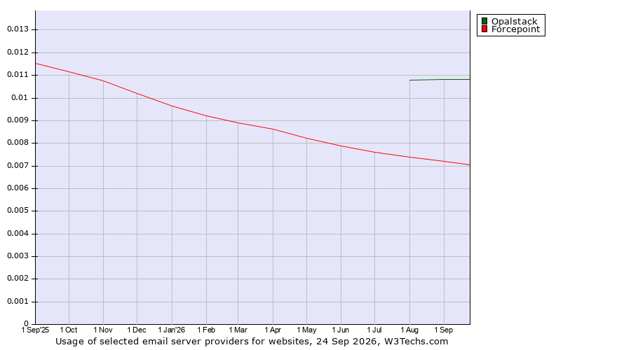 Historical trends in the usage of Opalstack vs. Forcepoint