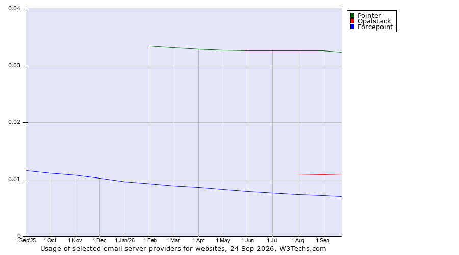 Historical trends in the usage of Pointer vs. Opalstack vs. Forcepoint