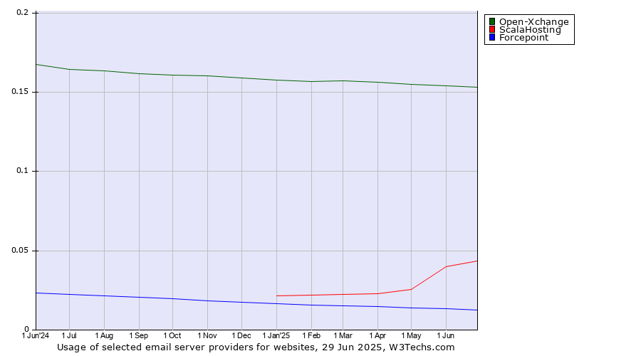 Historical trends in the usage of Open-Xchange vs. ScalaHosting vs. Forcepoint
