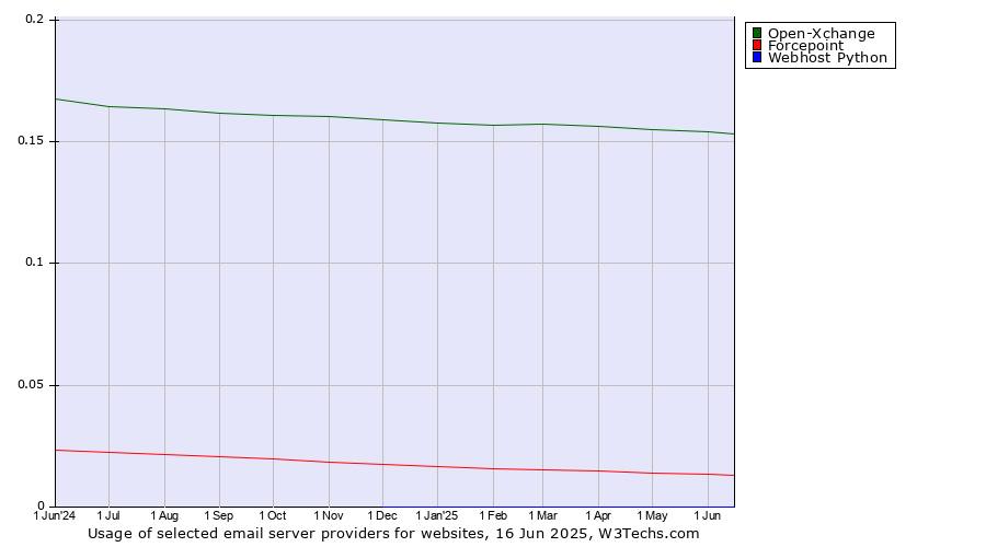 Historical trends in the usage of Open-Xchange vs. Forcepoint vs. Webhost Python