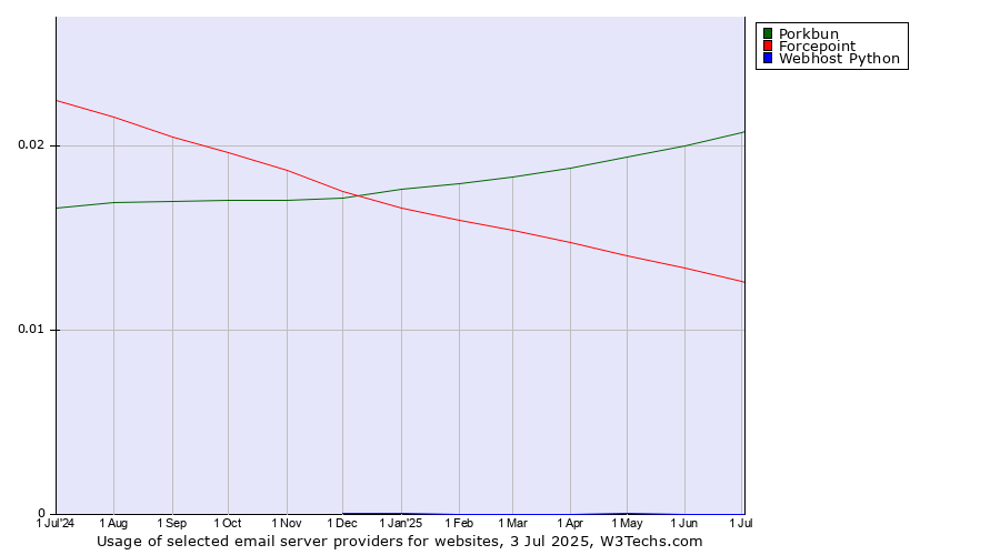 Historical trends in the usage of Porkbun vs. Forcepoint vs. Webhost Python