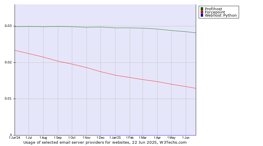 Historical trends in the usage of Profihost vs. Forcepoint vs. Webhost Python