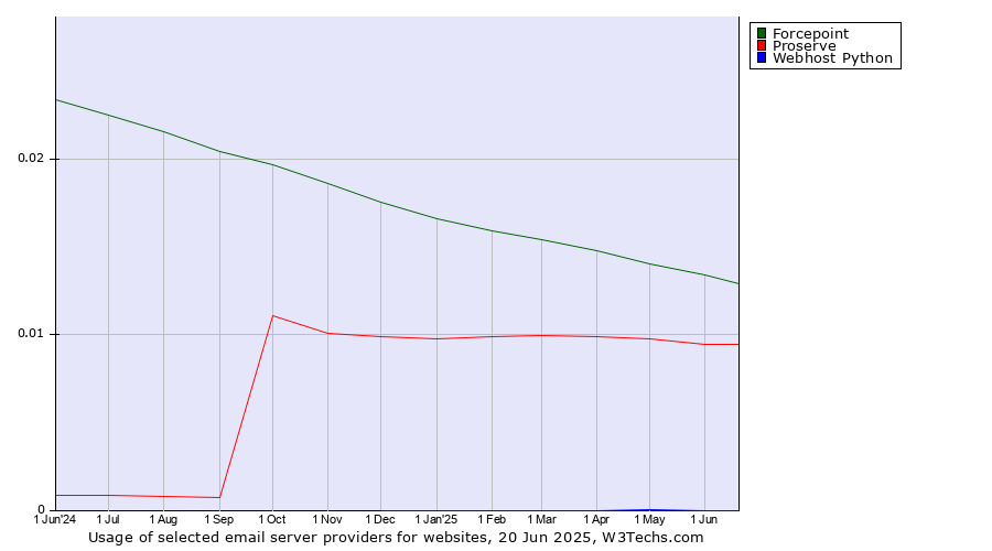 Historical trends in the usage of Forcepoint vs. Proserve vs. Webhost Python