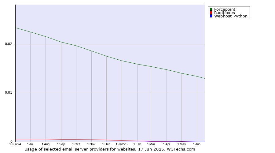 Historical trends in the usage of Forcepoint vs. Raidboxes vs. Webhost Python