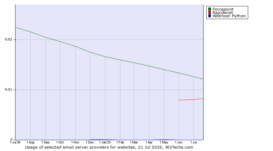 Historical trends in the usage of Forcepoint vs. Rapidenet vs. Webhost Python