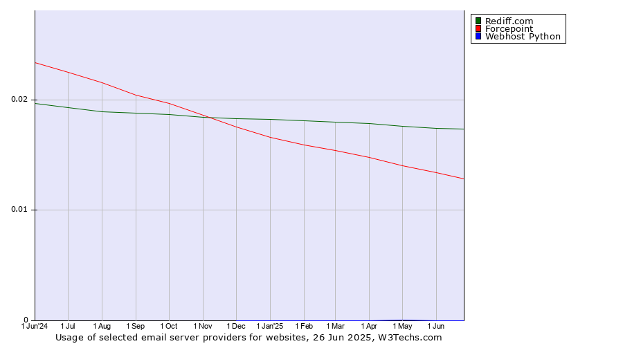 Historical trends in the usage of Rediff.com vs. Forcepoint vs. Webhost Python
