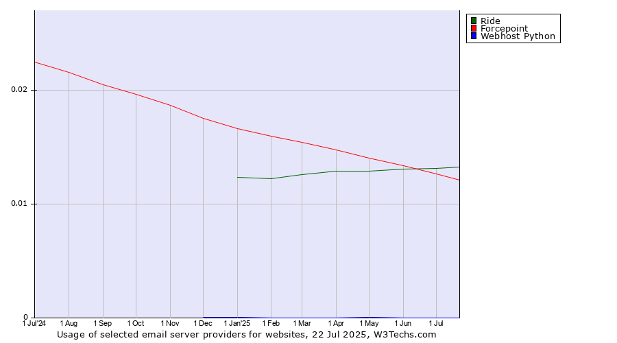 Historical trends in the usage of Ride vs. Forcepoint vs. Webhost Python
