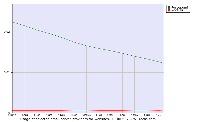 Historical trends in the usage of Forcepoint vs. Root.lu