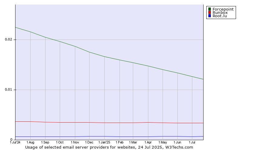 Historical trends in the usage of Forcepoint vs. Runbox vs. Root.lu