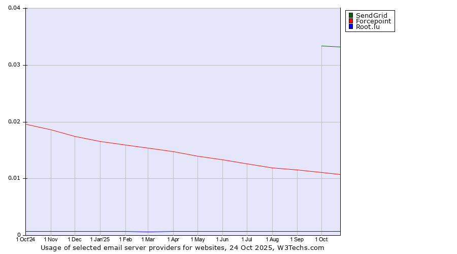 Historical trends in the usage of SendGrid vs. Forcepoint vs. Root.lu