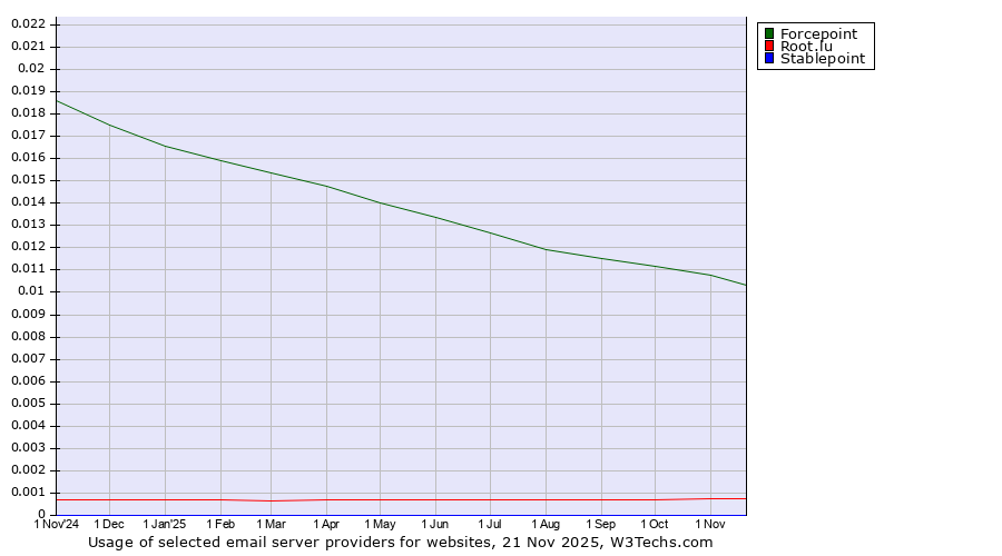 Historical trends in the usage of Forcepoint vs. Root.lu vs. Stablepoint