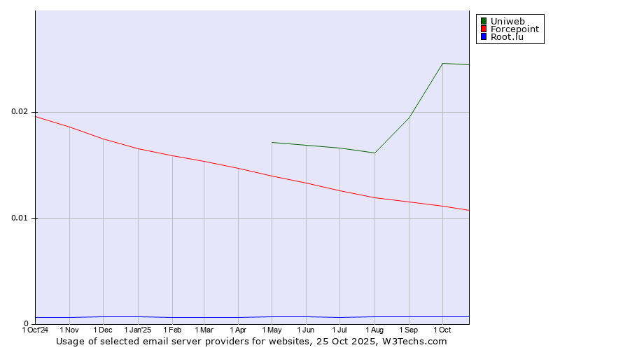 Historical trends in the usage of Uniweb vs. Forcepoint vs. Root.lu
