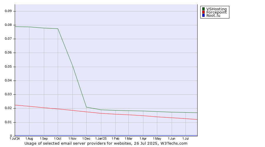 Historical trends in the usage of VSHosting vs. Forcepoint vs. Root.lu
