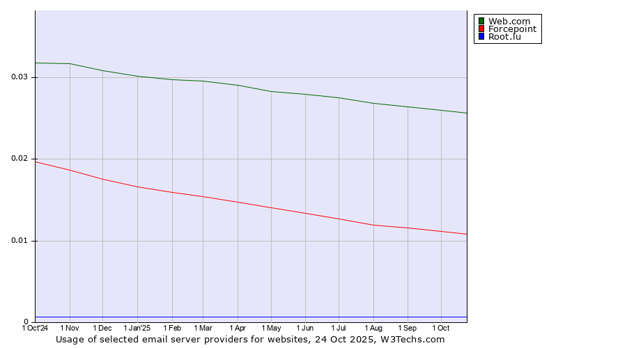 Historical trends in the usage of Web.com vs. Forcepoint vs. Root.lu