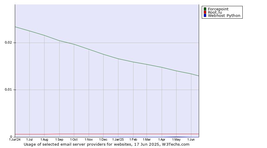 Historical trends in the usage of Forcepoint vs. Root.lu vs. Webhost Python