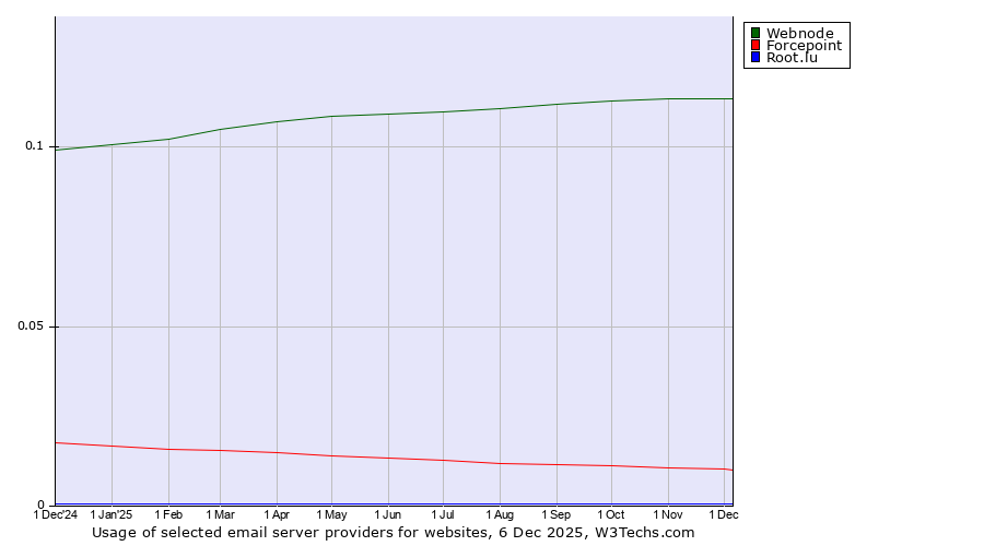 Historical trends in the usage of Webnode vs. Forcepoint vs. Root.lu