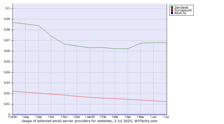 Historical trends in the usage of Zendesk vs. Forcepoint vs. Root.lu