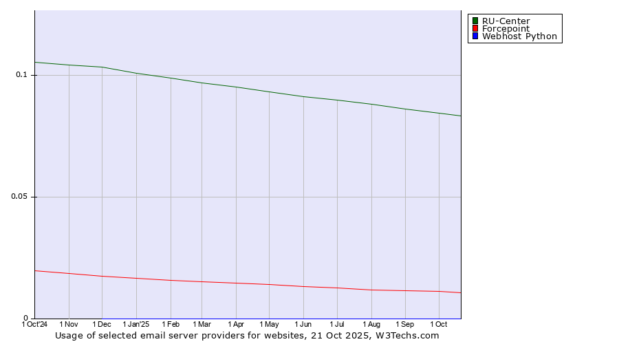 Historical trends in the usage of RU-Center vs. Forcepoint vs. Webhost Python