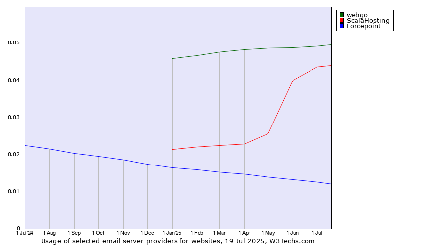 Historical trends in the usage of webgo vs. ScalaHosting vs. Forcepoint