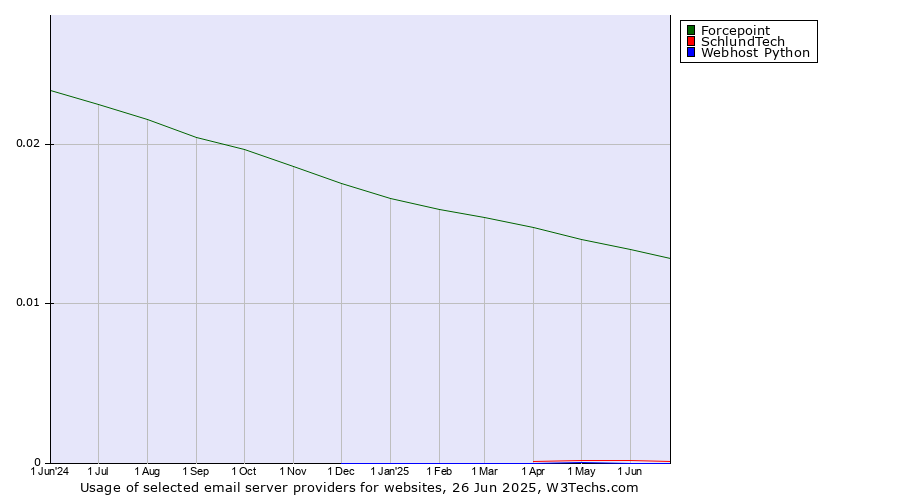 Historical trends in the usage of Forcepoint vs. SchlundTech vs. Webhost Python