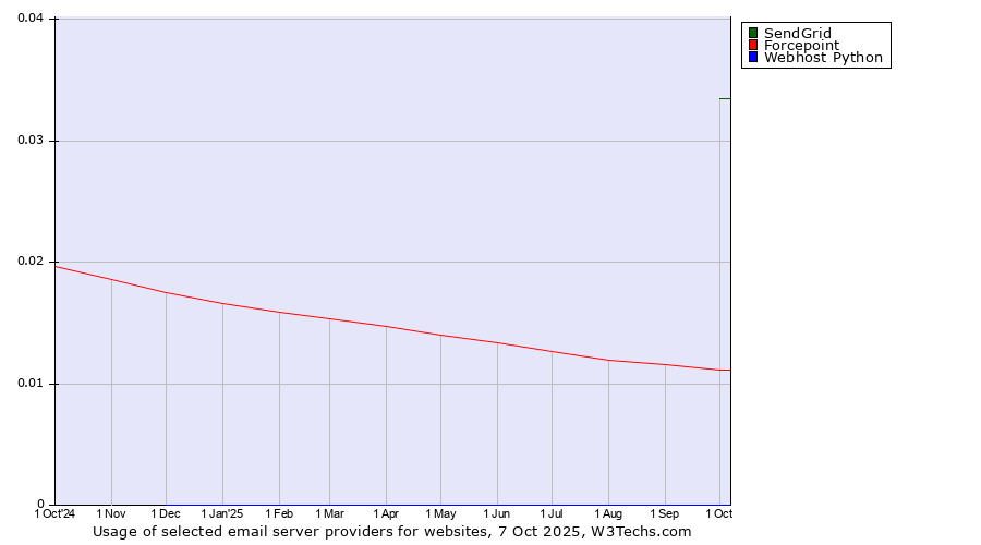 Historical trends in the usage of SendGrid vs. Forcepoint vs. Webhost Python