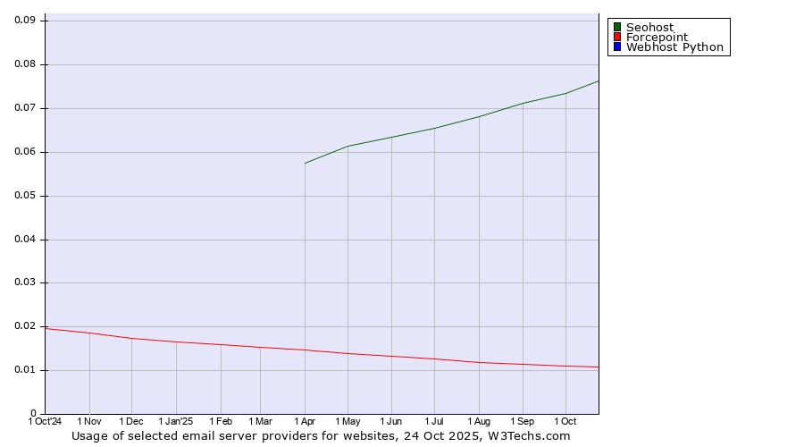 Historical trends in the usage of Seohost vs. Forcepoint vs. Webhost Python